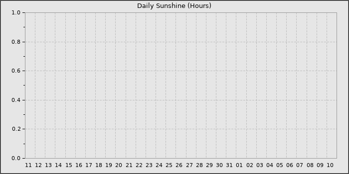 Sun Hours