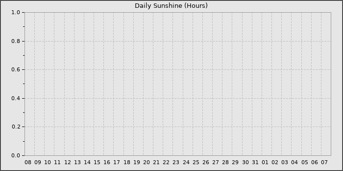 Sun Hours
