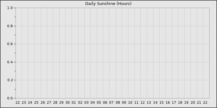 Sun Hours