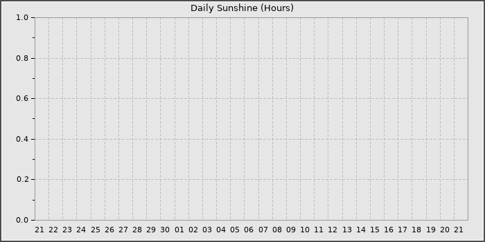 Sun Hours