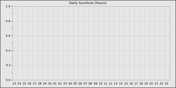 Sun Hours