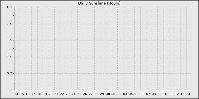 Sun Hours