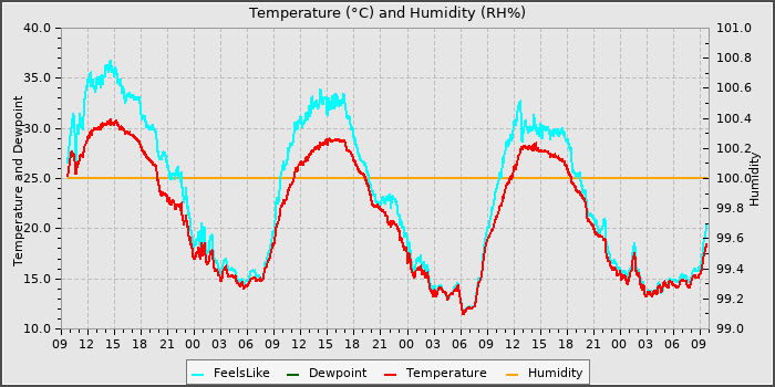 Temperature
