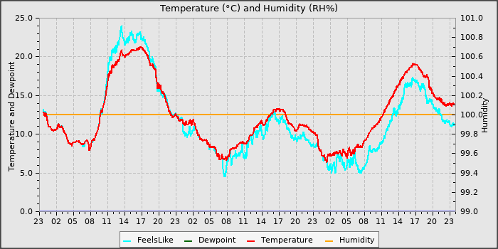 Temperature