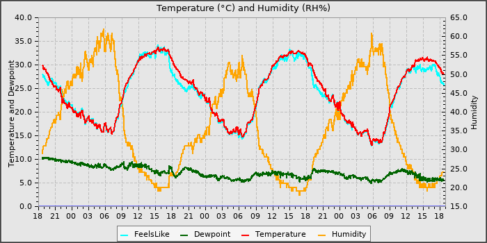 Temperature