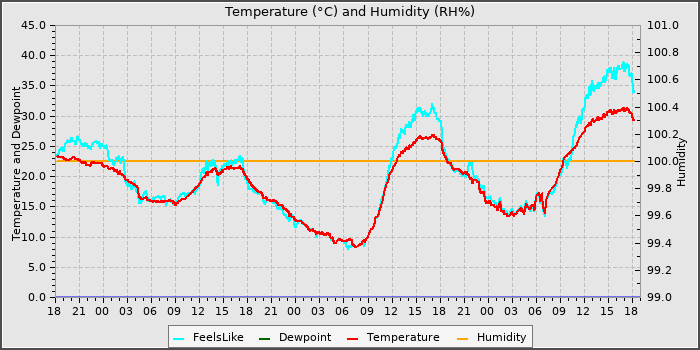 Temperature