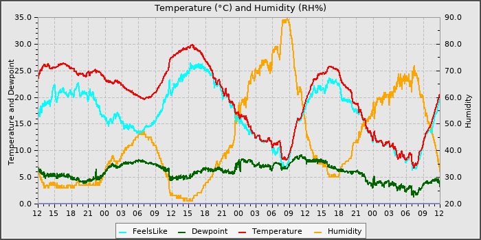 Temperature