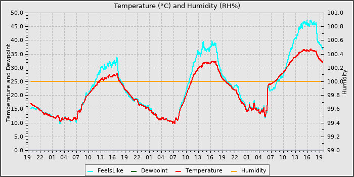 Temperature
