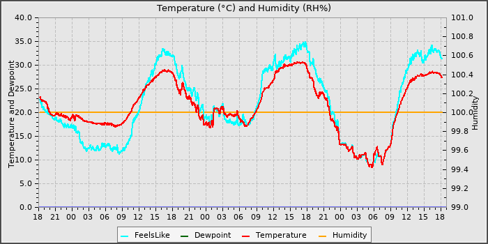 Temperature