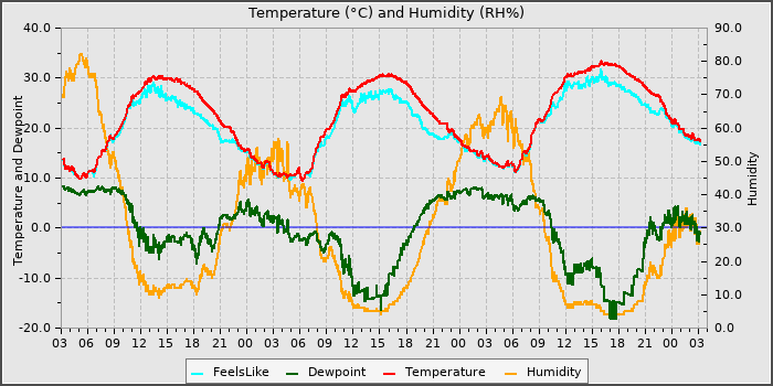 Temperature