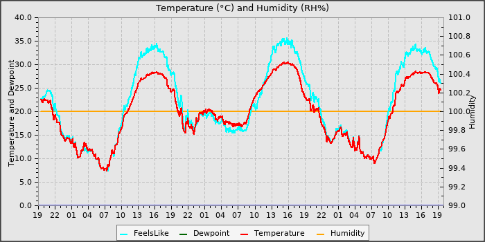 Temperature
