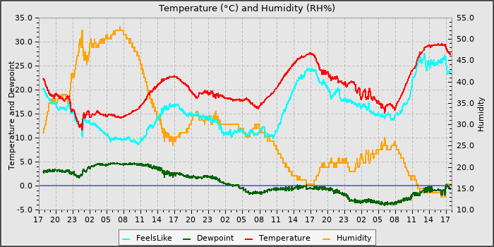 Temperature