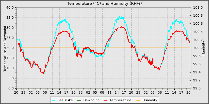 Temperature