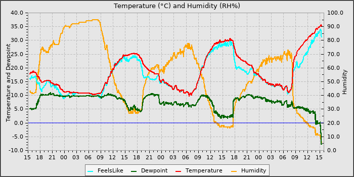 Temperature