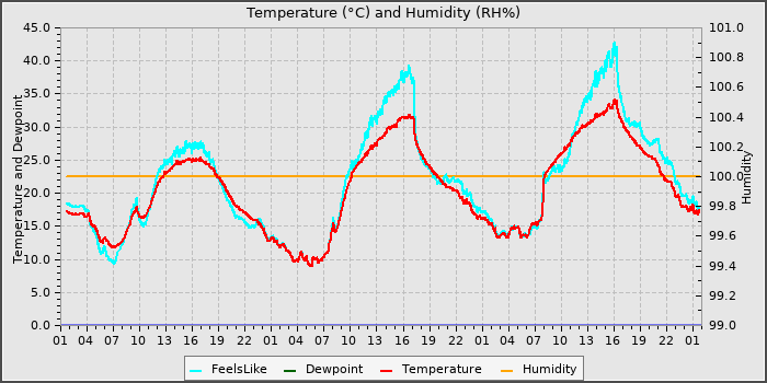 Temperature