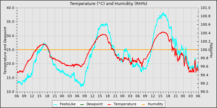 Temperature