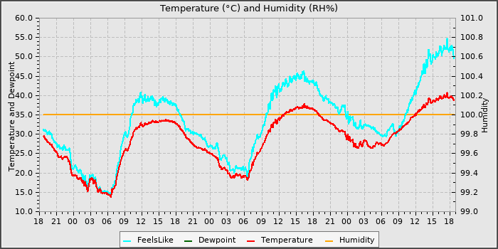 Temperature