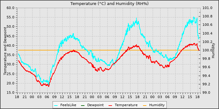 Temperature