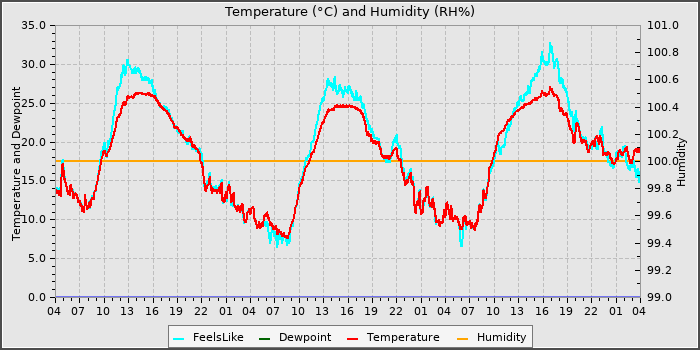 Temperature