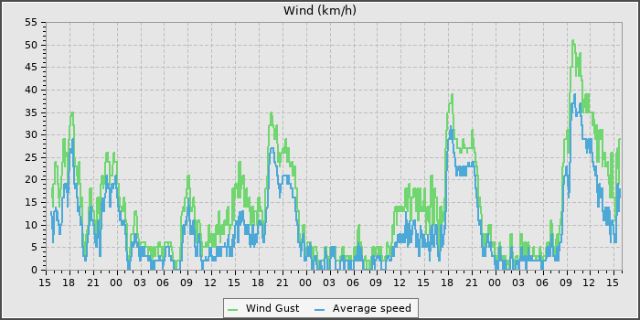 Wind Speed