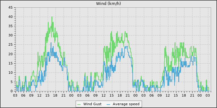 Wind Speed