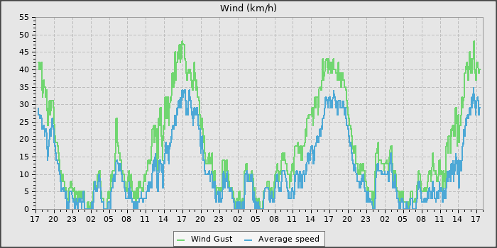 Wind Speed