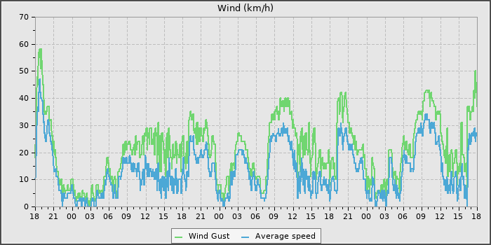 Wind Speed