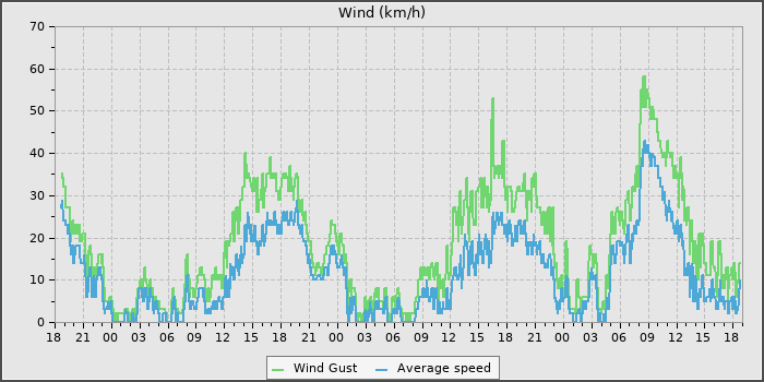 Wind Speed