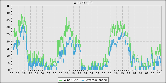 Wind Speed