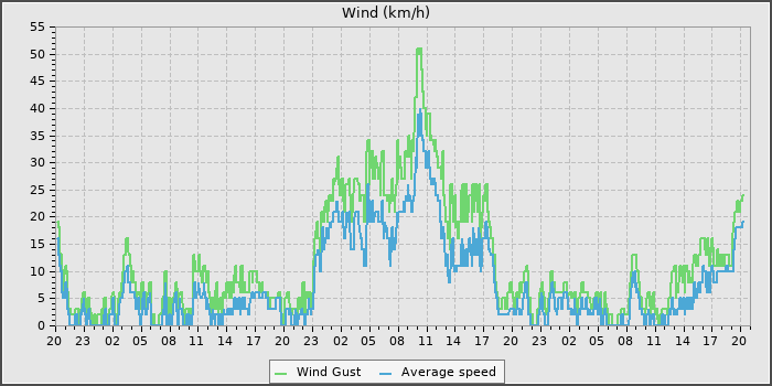 Wind Speed
