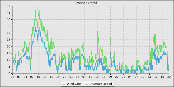 Wind Speed
