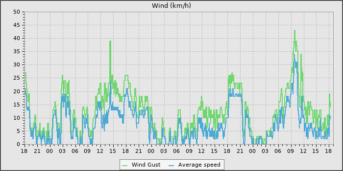 Wind Speed