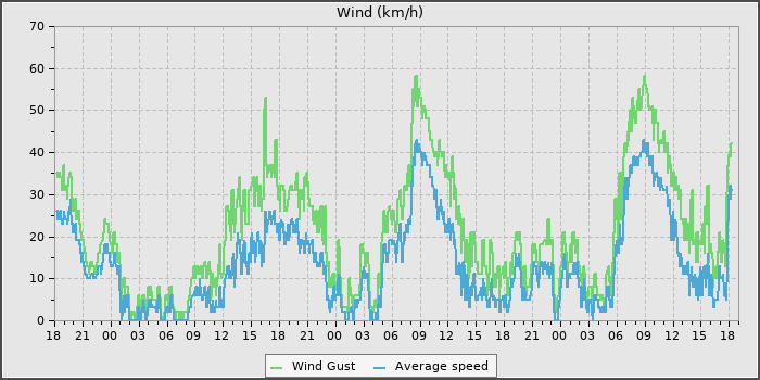 Wind Speed