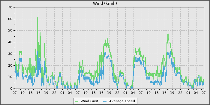 Wind Speed