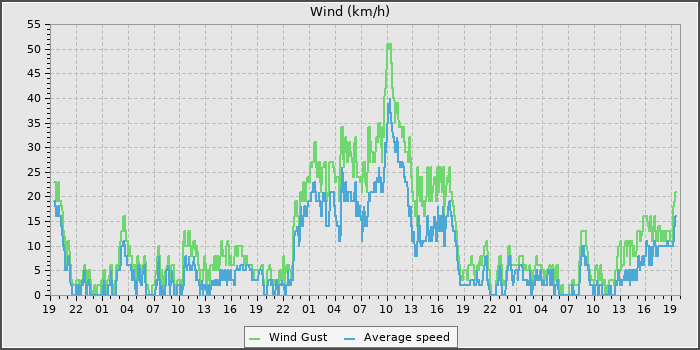 Wind Speed