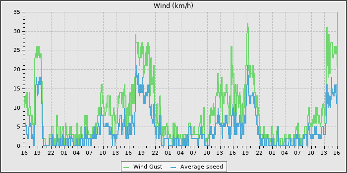 Wind Speed