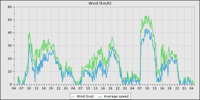Wind Speed