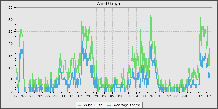Wind Speed