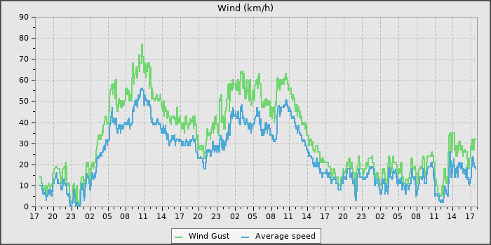 Wind Speed