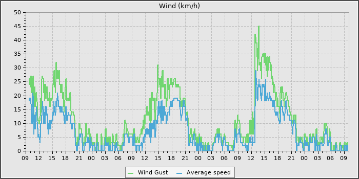 Wind Speed