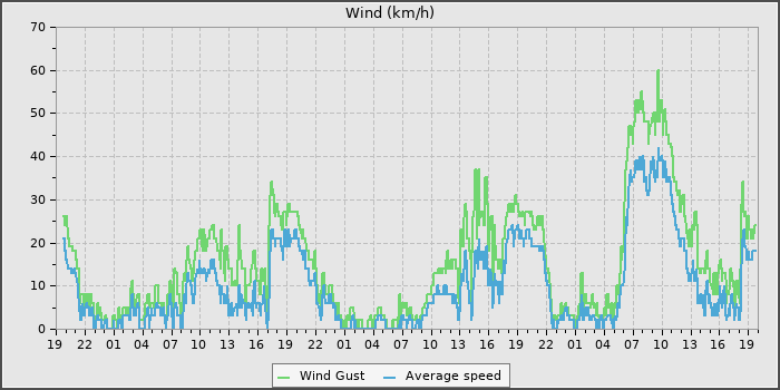 Wind Speed