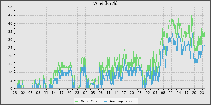 Wind Speed