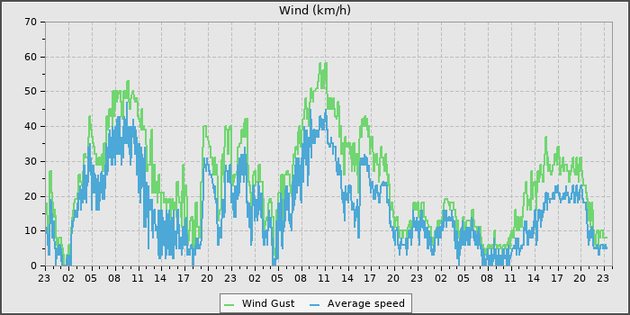 Wind Speed