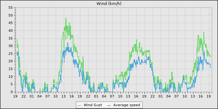 Wind Speed