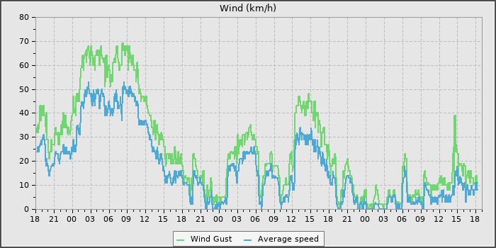 Wind Speed