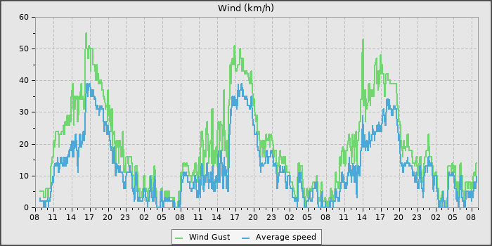 Wind Speed