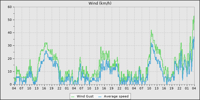 Wind Speed