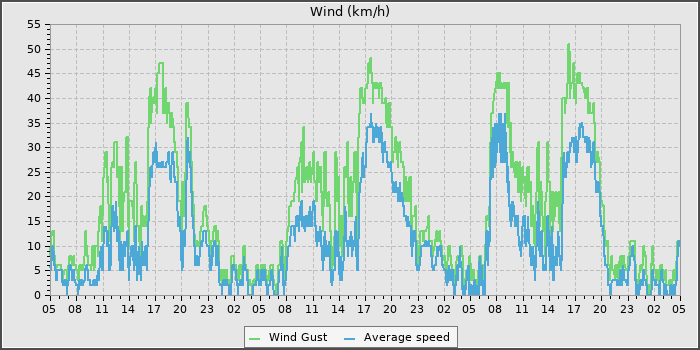 Wind Speed
