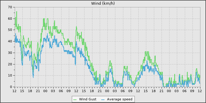 Wind Speed