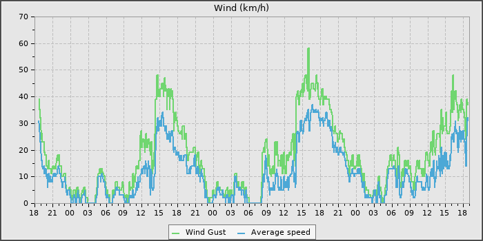 Wind Speed